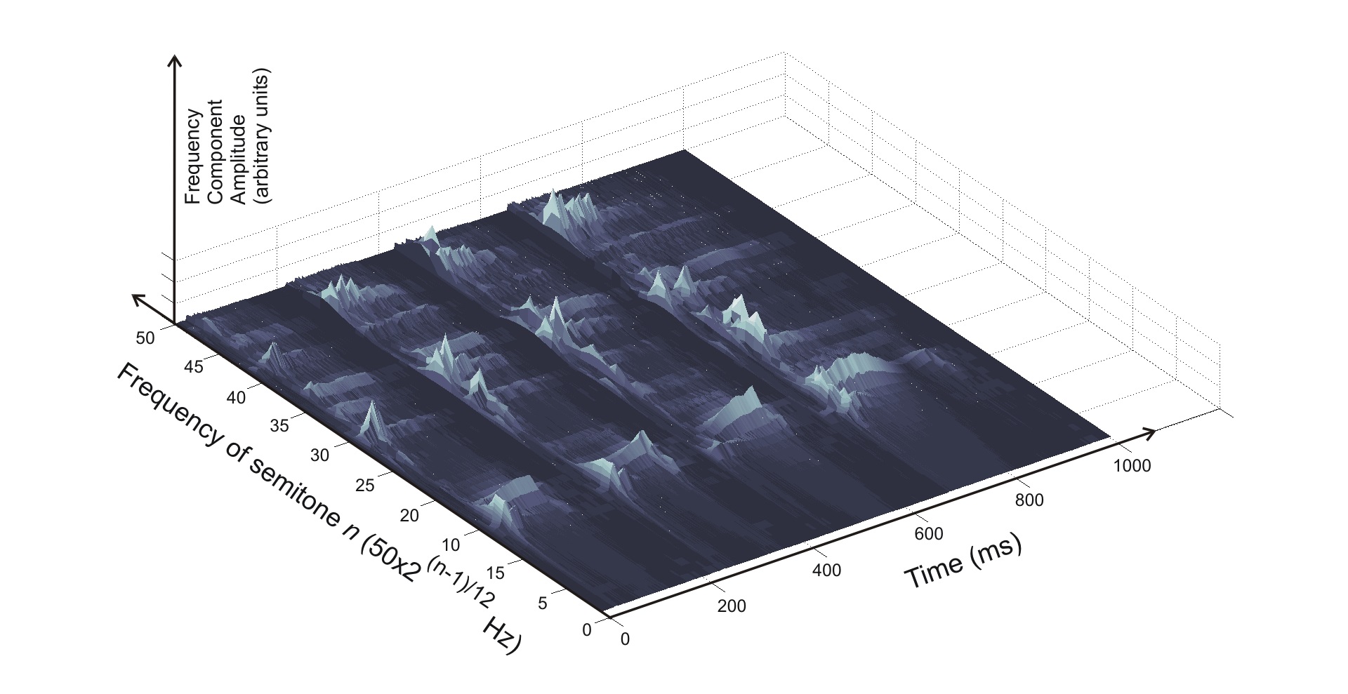 Audio Spectral Analisys with DRBF